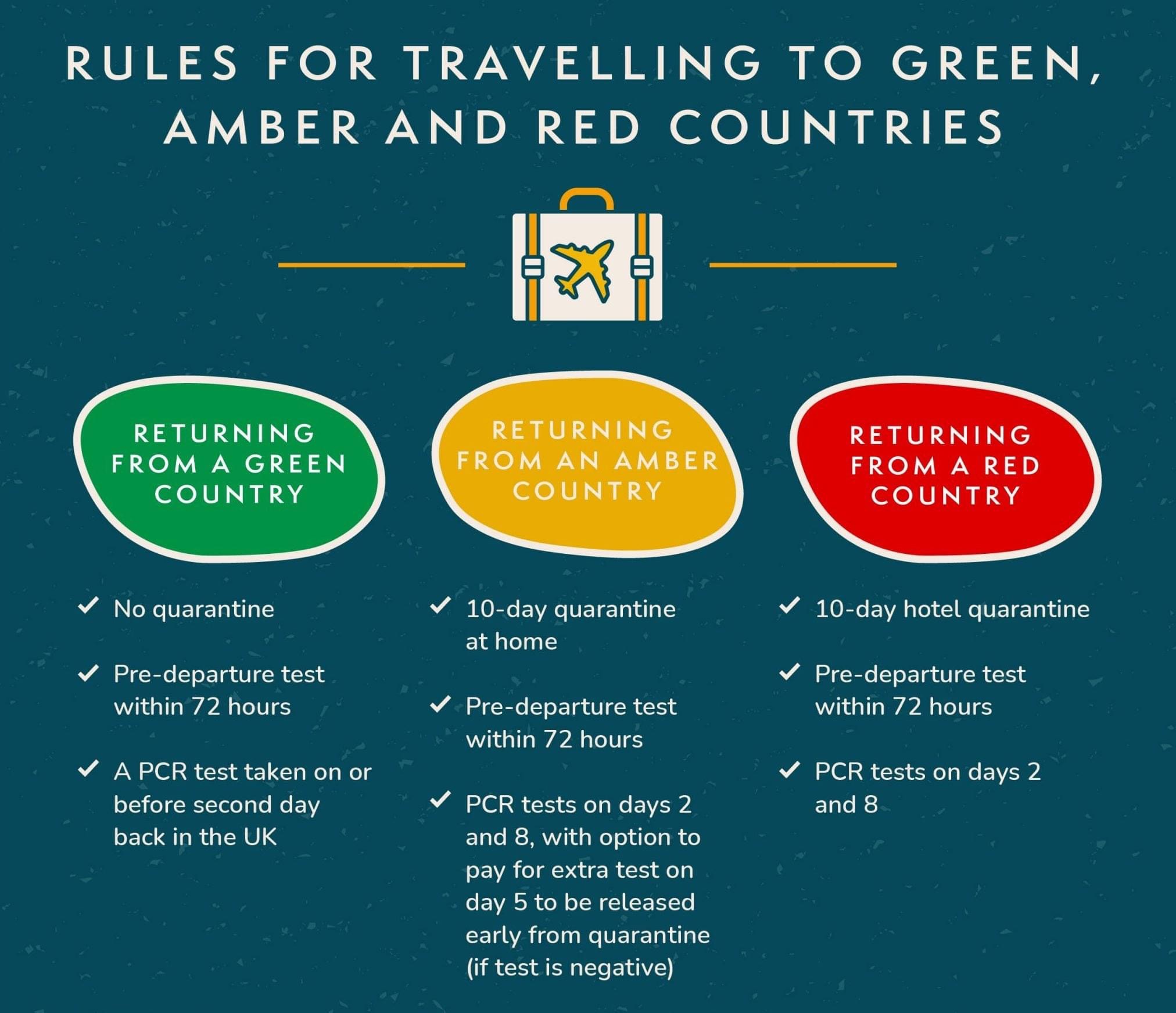 Rules for Travelling Green / Amber / Red Northamptonshire Chamber