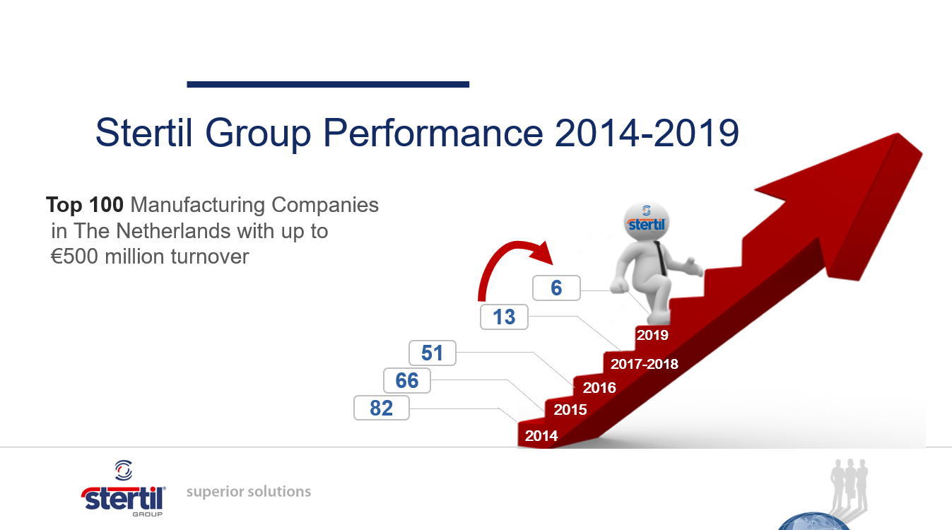 Stertil Group now Number 6 in Top 100 Manufacturing Companies in the Netherlands